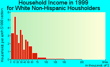 Livermore household income for White Non-Hispanic householders