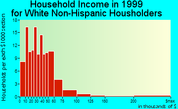 Logan household income for White Non-Hispanic householders