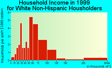 Long Grove household income for White Non-Hispanic householders