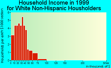 Lorimor household income for White Non-Hispanic householders