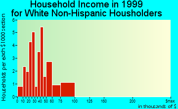 Low Moor household income for White Non-Hispanic householders