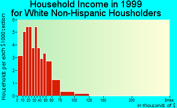 Lu Verne household income for White Non-Hispanic householders