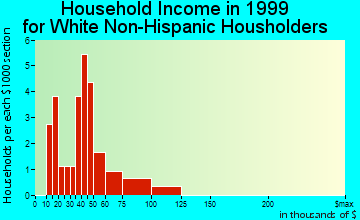 McClelland household income for White Non-Hispanic householders