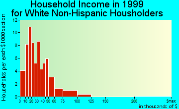 McGregor household income for White Non-Hispanic householders