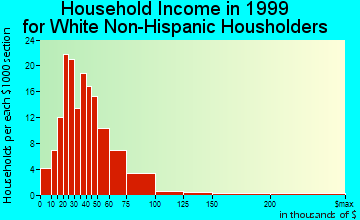 Madrid household income for White Non-Hispanic householders