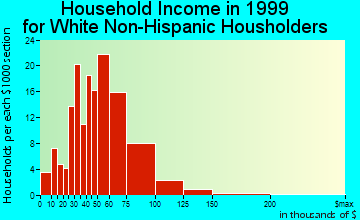 Chalkville household income for White Non-Hispanic householders