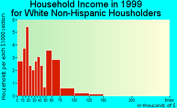 Malcom household income for White Non-Hispanic householders