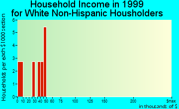Maloy household income for White Non-Hispanic householders