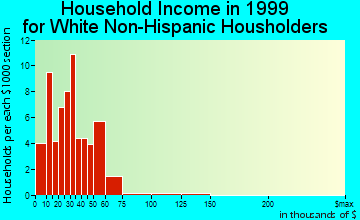 Manilla household income for White Non-Hispanic householders