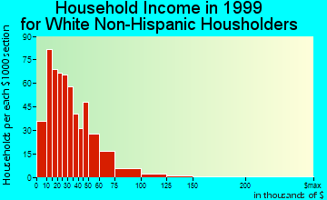 Maquoketa household income for White Non-Hispanic householders