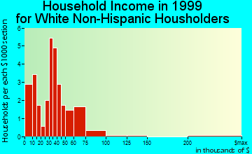 Marble Rock household income for White Non-Hispanic householders