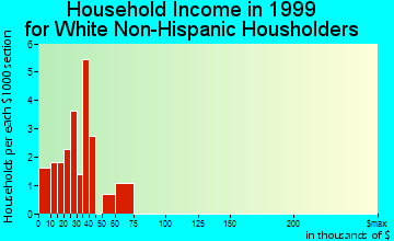 Marne household income for White Non-Hispanic householders