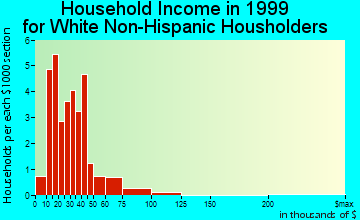 Marquette household income for White Non-Hispanic householders