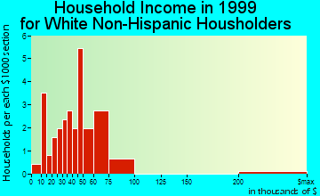 Martelle household income for White Non-Hispanic householders