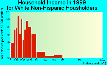 Maxwell household income for White Non-Hispanic householders