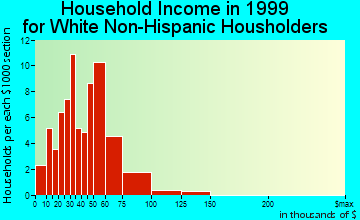 Melbourne household income for White Non-Hispanic householders