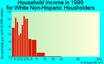 Melcher-Dallas household income for White Non-Hispanic householders