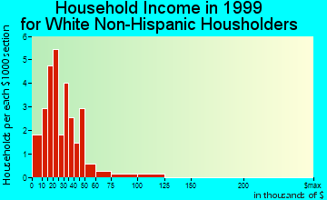 Meriden household income for White Non-Hispanic householders