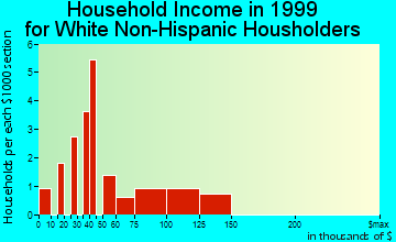 Port Lions household income for White Non-Hispanic householders
