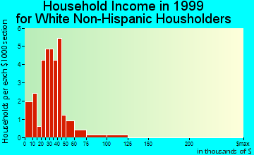 Meservey household income for White Non-Hispanic householders