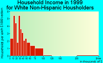 Miles household income for White Non-Hispanic householders