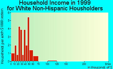 Millersburg household income for White Non-Hispanic householders
