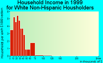 Milton household income for White Non-Hispanic householders