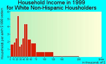 Minburn household income for White Non-Hispanic householders