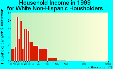 Minden household income for White Non-Hispanic householders