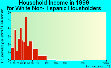 Mondamin household income for White Non-Hispanic householders