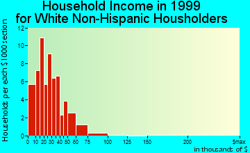 Moravia household income for White Non-Hispanic householders