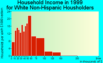 Mount Vernon household income for White Non-Hispanic householders