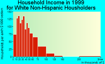 Muscatine household income for White Non-Hispanic householders