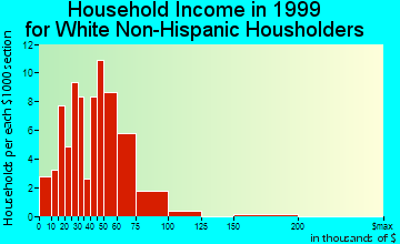 Neola household income for White Non-Hispanic householders