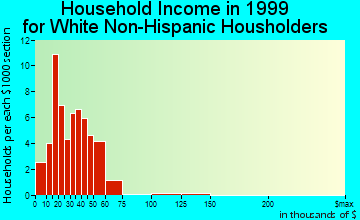 New Albin household income for White Non-Hispanic householders