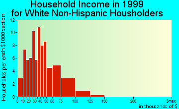 Newhall household income for White Non-Hispanic householders
