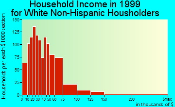 Newton household income for White Non-Hispanic householders