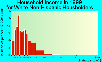 Nora Springs household income for White Non-Hispanic householders