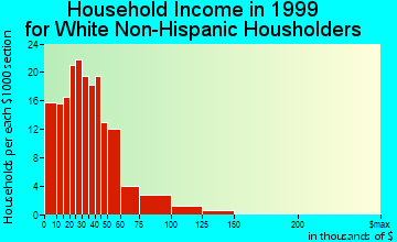 Northwood household income for White Non-Hispanic householders