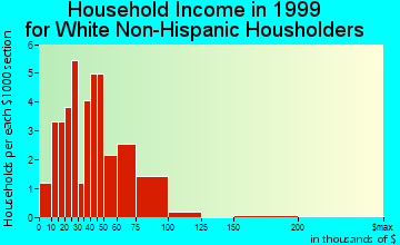 Norway household income for White Non-Hispanic householders