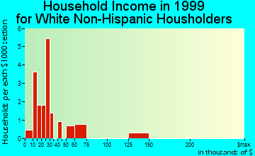 Numa household income for White Non-Hispanic householders