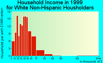 Ogden household income for White Non-Hispanic householders