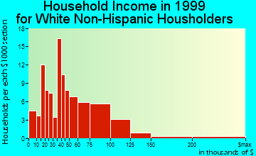 Ridgeway household income for White Non-Hispanic householders