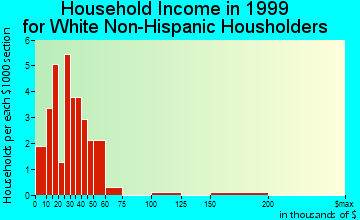 Ollie household income for White Non-Hispanic householders