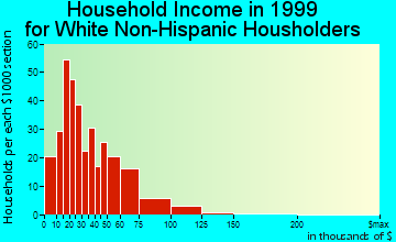 Osceola household income for White Non-Hispanic householders