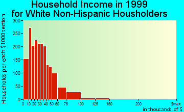 Ottumwa household income for White Non-Hispanic householders