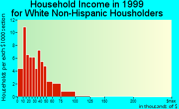 Oxford Junction household income for White Non-Hispanic householders