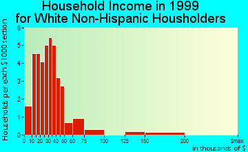 Packwood household income for White Non-Hispanic householders