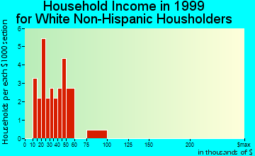 Panorama Park household income for White Non-Hispanic householders