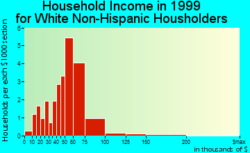 Peosta household income for White Non-Hispanic householders